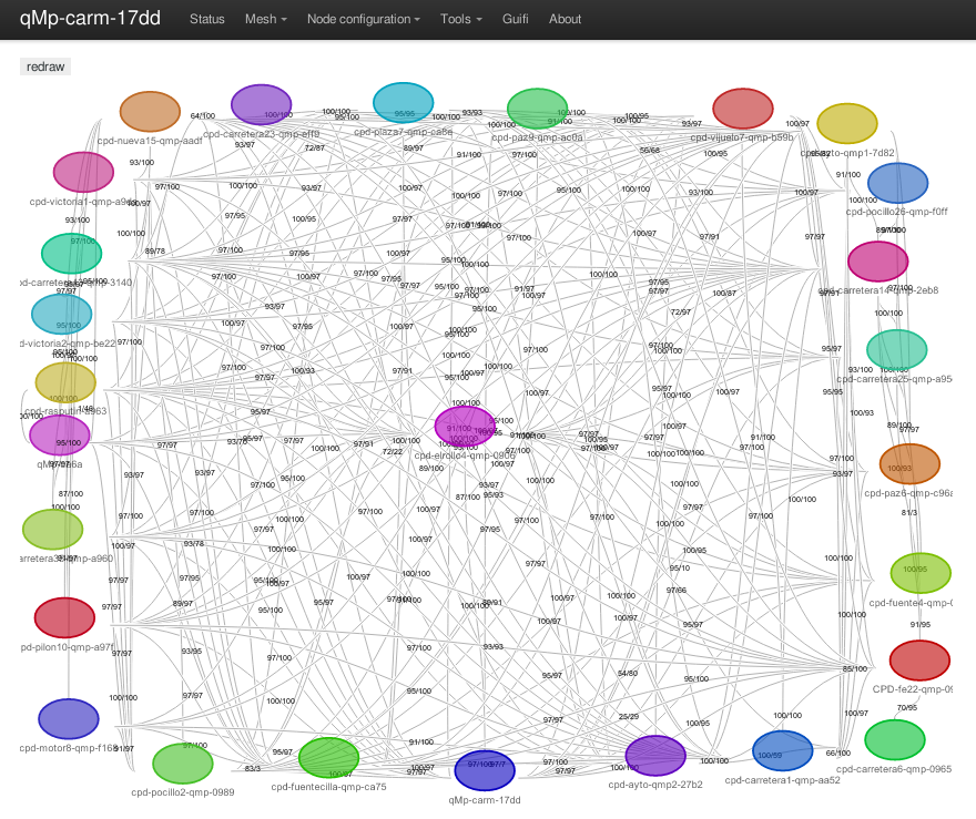 topología de red mesh qmp