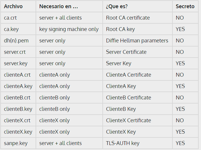 OpenVPN Files